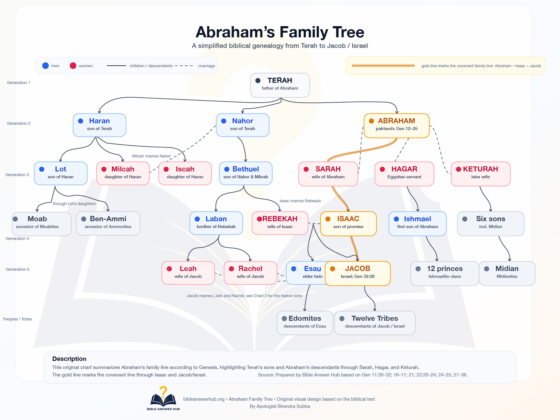 Abraham's family tree — chart overview