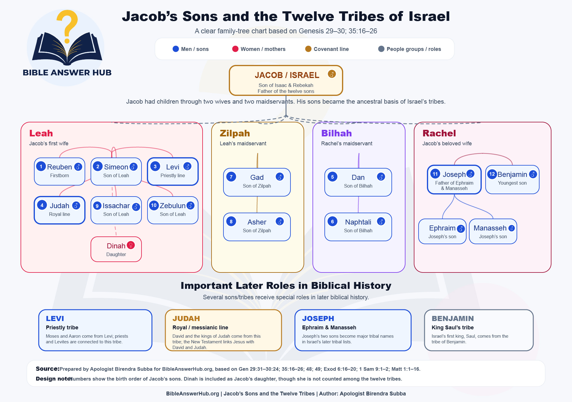 Jacob's sons and the twelve tribes of Israel — chart overview